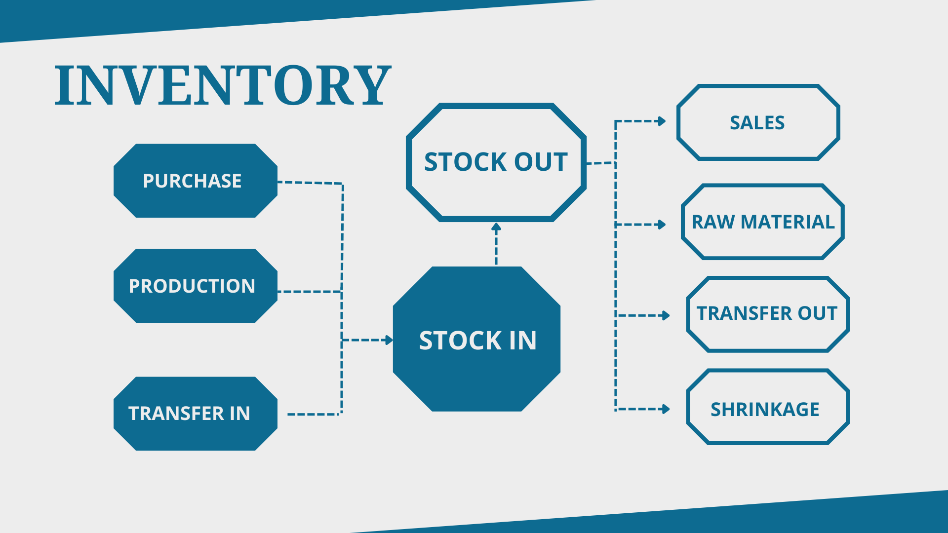 Inventory Control